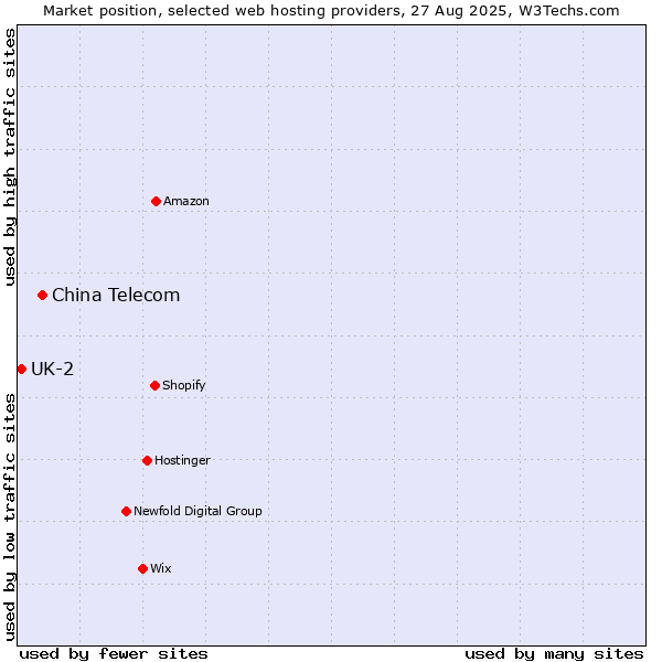 Market position of China Telecom vs. UK-2
