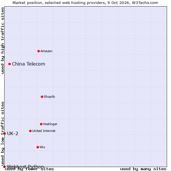 Market position of China Telecom vs. UK-2 vs. Webhost Python