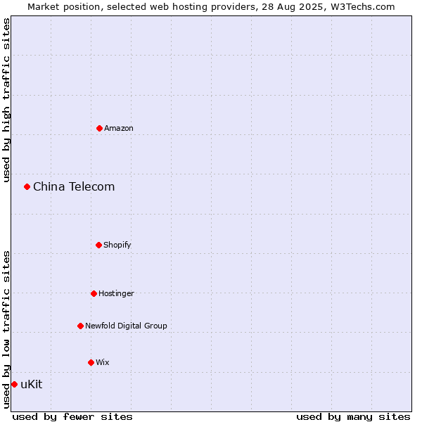 Market position of China Telecom vs. uKit