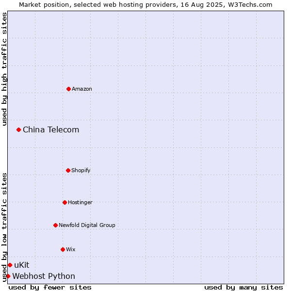 Market position of China Telecom vs. uKit vs. Webhost Python