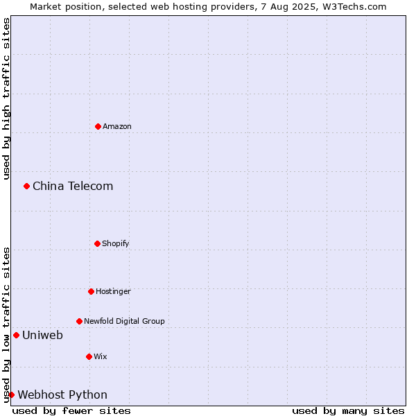 Market position of China Telecom vs. Uniweb vs. Webhost Python