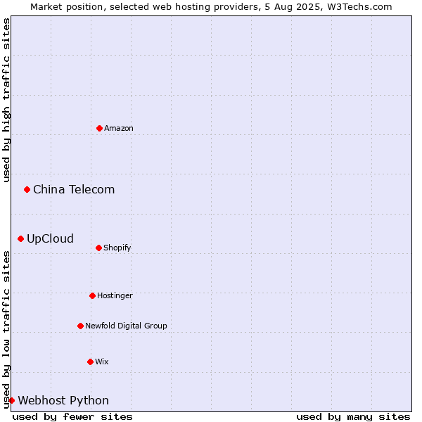 Market position of China Telecom vs. UpCloud vs. Webhost Python