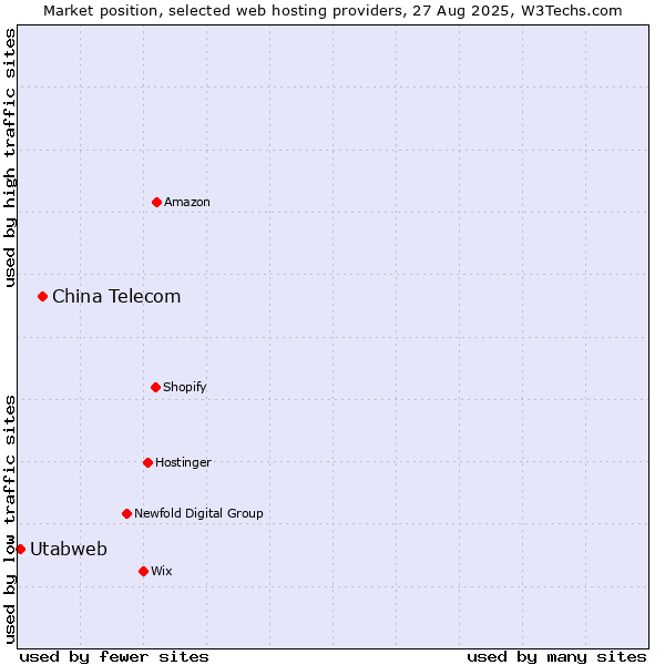 Market position of China Telecom vs. Utabweb