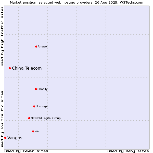 Market position of China Telecom vs. Vangus