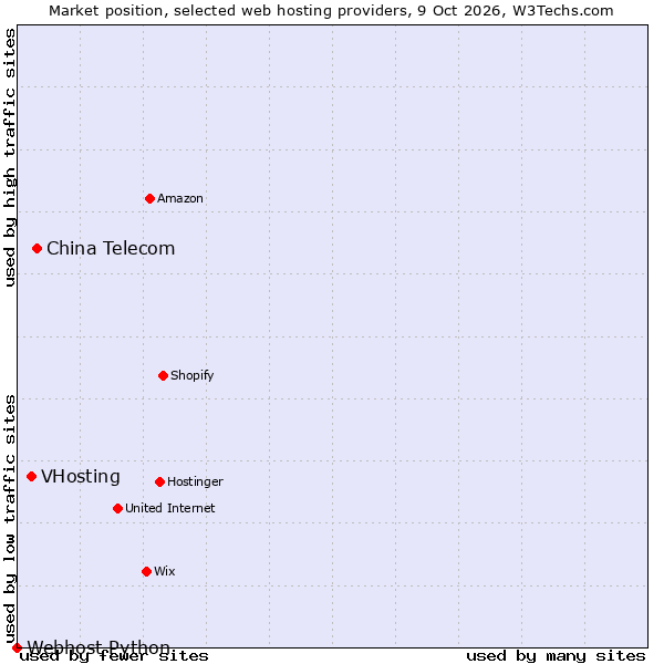 Market position of China Telecom vs. VHosting vs. Webhost Python