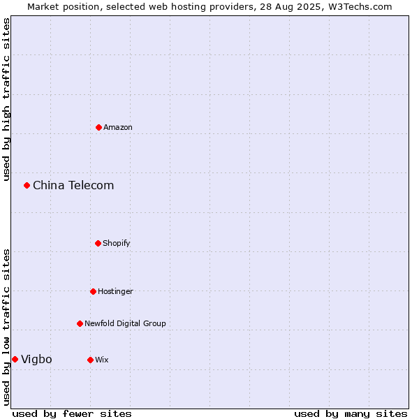 Market position of China Telecom vs. Vigbo