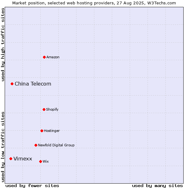 Market position of China Telecom vs. Vimexx