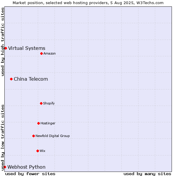 Market position of China Telecom vs. Virtual Systems vs. Webhost Python