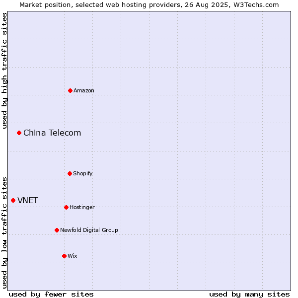 Market position of China Telecom vs. VNET