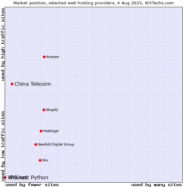 Market position of China Telecom vs. Webhost Python vs. VPS.net