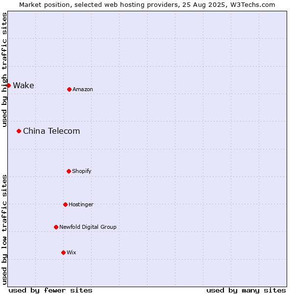 Market position of China Telecom vs. Wake