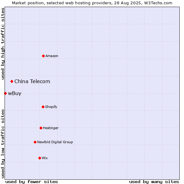 Market position of China Telecom vs. wBuy
