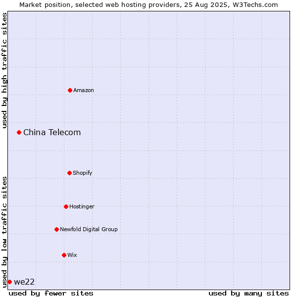 Market position of China Telecom vs. we22
