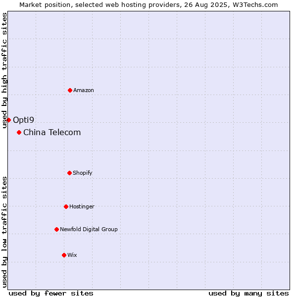 Market position of China Telecom vs. Opti9