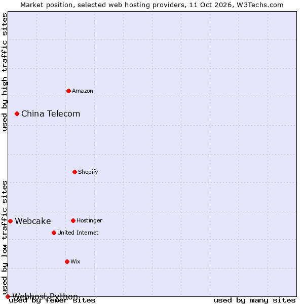 Market position of China Telecom vs. Webcake vs. Webhost Python