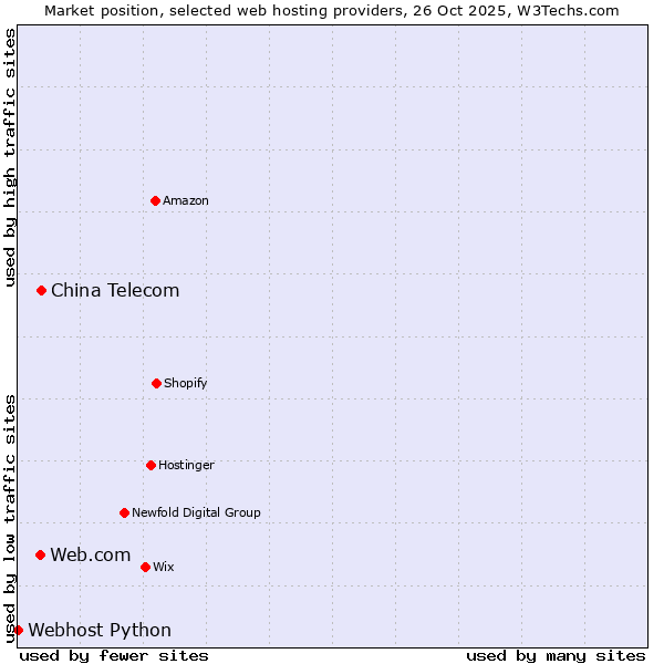 Market position of China Telecom vs. Web.com vs. Webhost Python