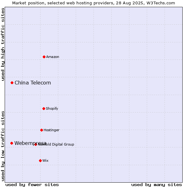 Market position of China Telecom vs. Webempresa
