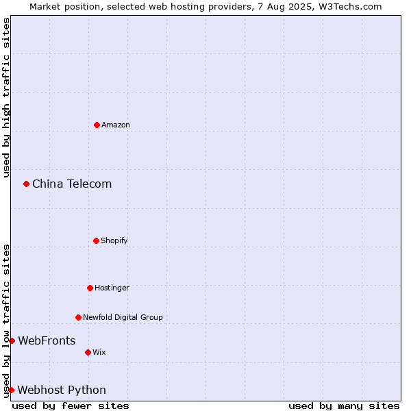 Market position of China Telecom vs. WebFronts vs. Webhost Python