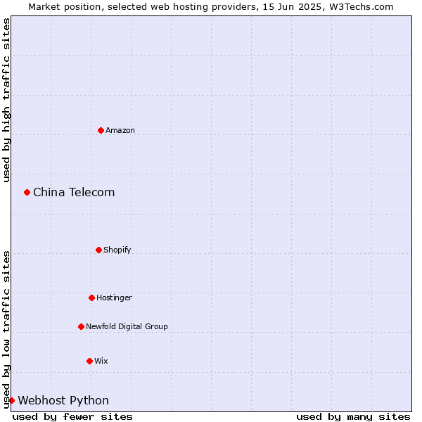 Market position of China Telecom vs. Webhost Python