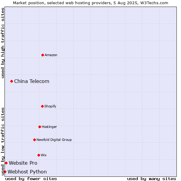 Market position of China Telecom vs. Website Pro vs. Webhost Python