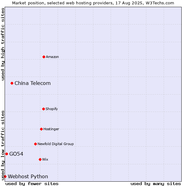Market position of China Telecom vs. GO54 vs. Webhost Python
