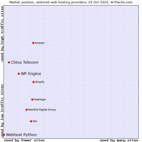 Market position of WP Engine vs. China Telecom vs. Webhost Python