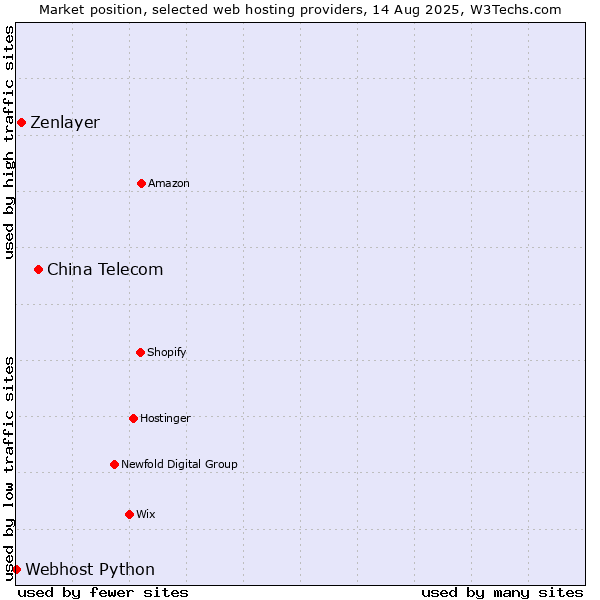 Market position of China Telecom vs. Zenlayer vs. Webhost Python
