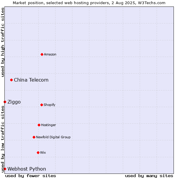 Market position of China Telecom vs. Ziggo vs. Webhost Python