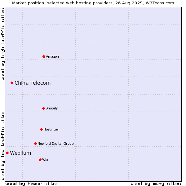 Market position of China Telecom vs. Weblium