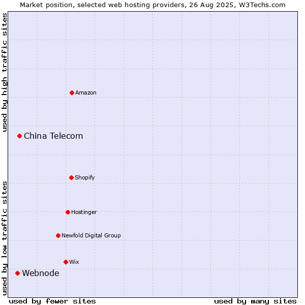 Market position of China Telecom vs. Webnode