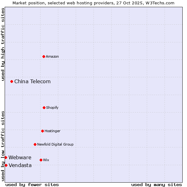 Market position of China Telecom vs. Vendasta vs. Webware