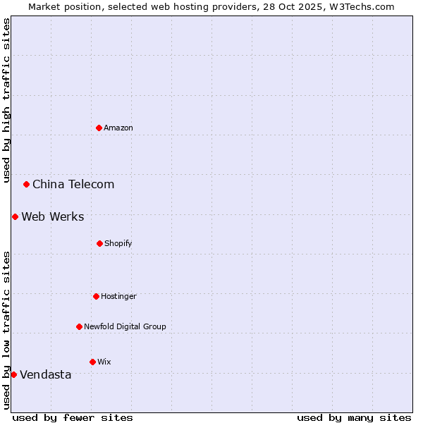 Market position of China Telecom vs. Web Werks vs. Vendasta