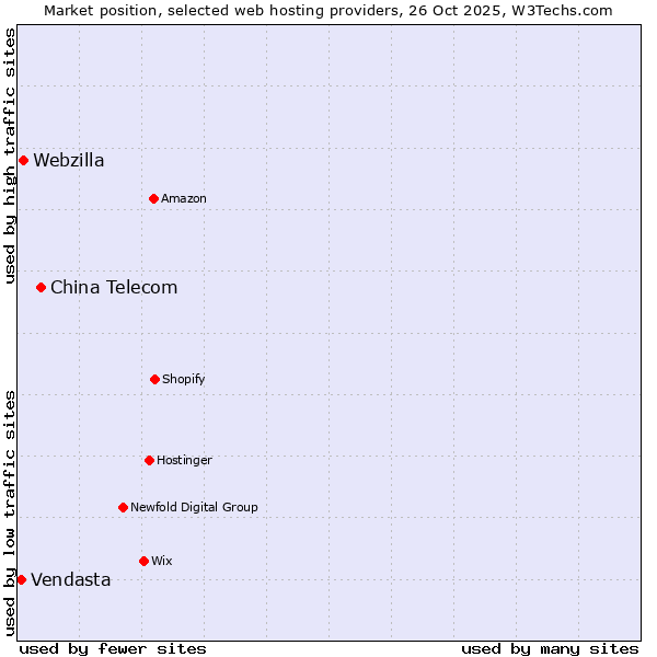 Market position of China Telecom vs. Webzilla vs. Vendasta