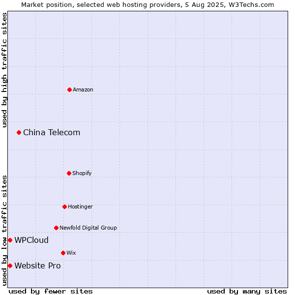Market position of China Telecom vs. Website Pro vs. WPCloud
