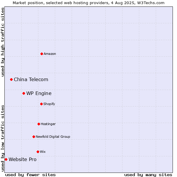 Market position of WP Engine vs. China Telecom vs. Website Pro