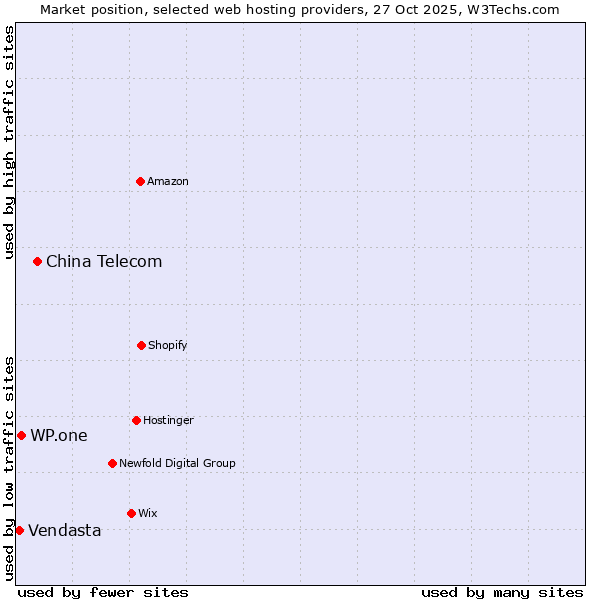 Market position of China Telecom vs. WP.one vs. Vendasta