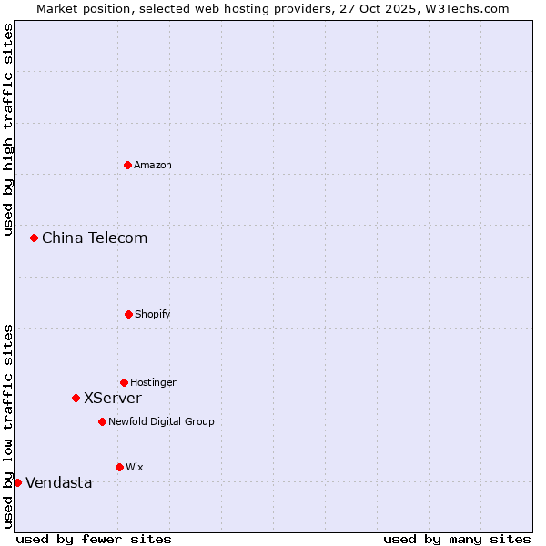 Market position of XServer vs. China Telecom vs. Vendasta