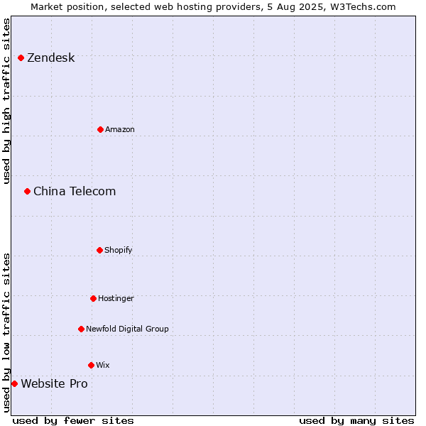 Market position of China Telecom vs. Zendesk vs. Website Pro