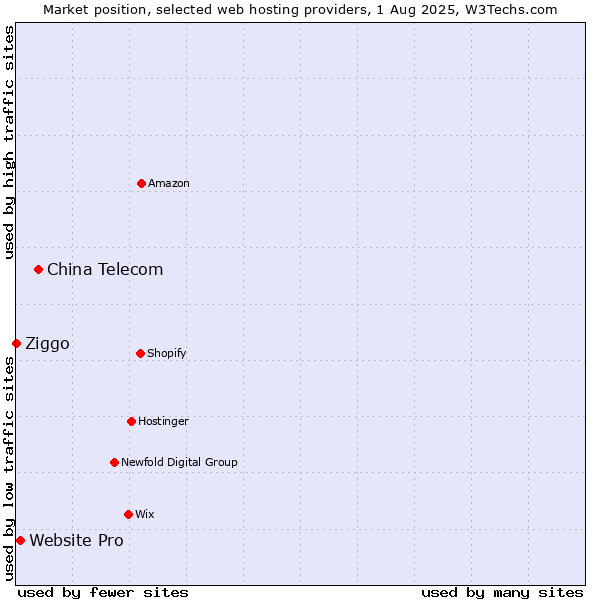 Market position of China Telecom vs. Website Pro vs. Ziggo