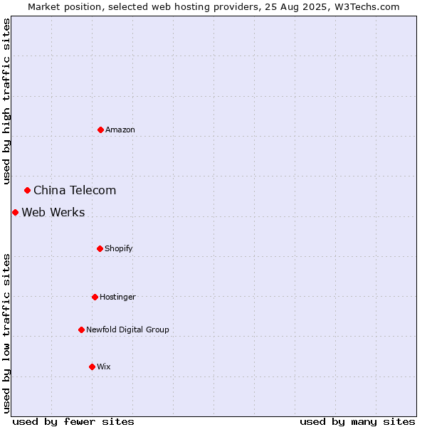 Market position of China Telecom vs. Web Werks