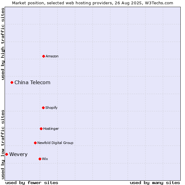 Market position of China Telecom vs. Wevery