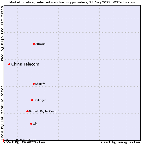 Market position of China Telecom vs. Wire & Wireless