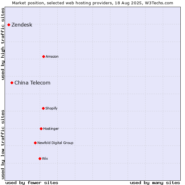 Market position of China Telecom vs. Zendesk