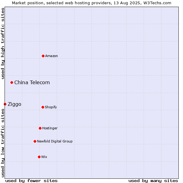 Market position of China Telecom vs. Ziggo