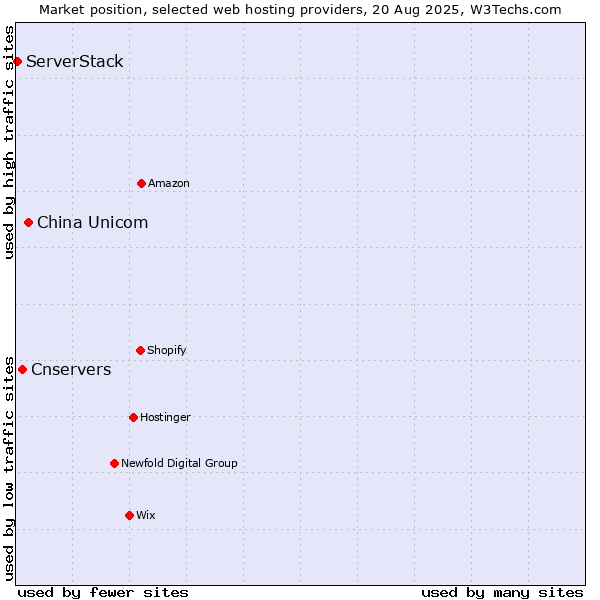 Market position of China Unicom vs. Cnservers vs. ServerStack