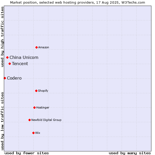 Market position of Tencent vs. China Unicom vs. Codero