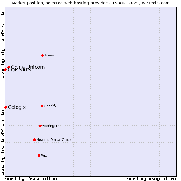 Market position of China Unicom vs. Cologix vs. COMSATS