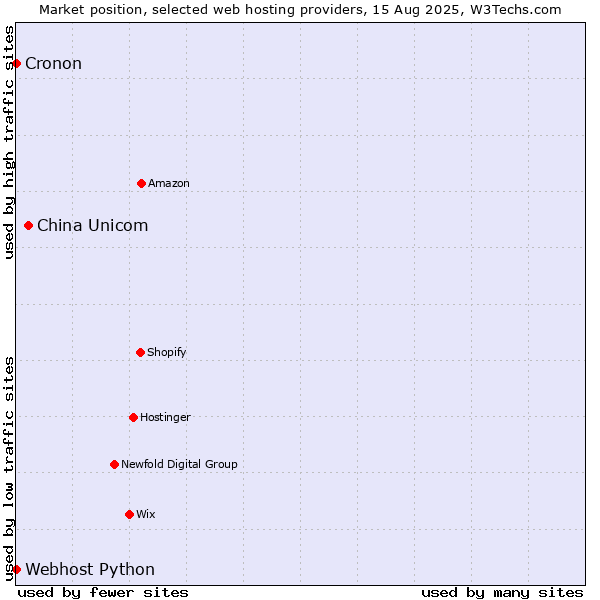 Market position of China Unicom vs. Cronon vs. Webhost Python