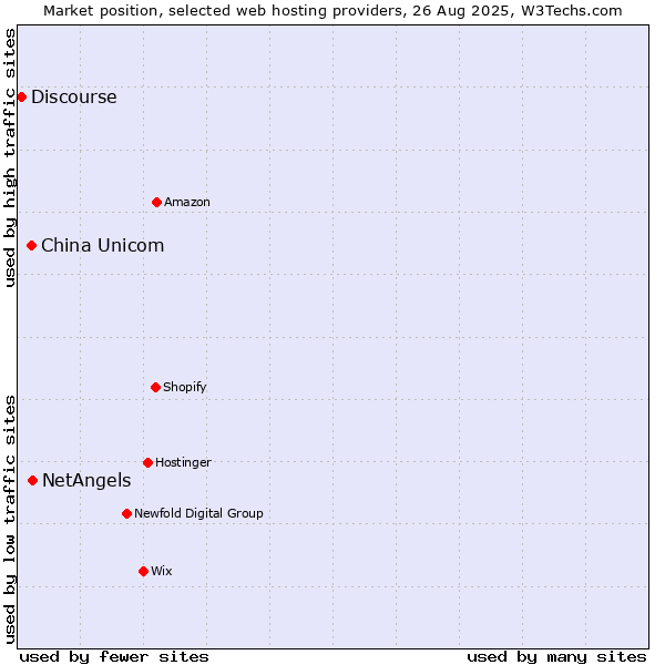 Market position of NetAngels vs. China Unicom vs. Discourse