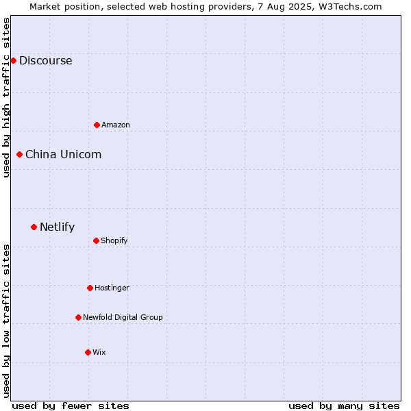 Market position of Netlify vs. China Unicom vs. Discourse